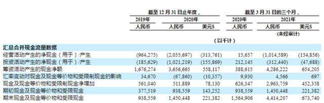 叮咚买菜2020年净亏损31.77亿元 同比亏损扩大