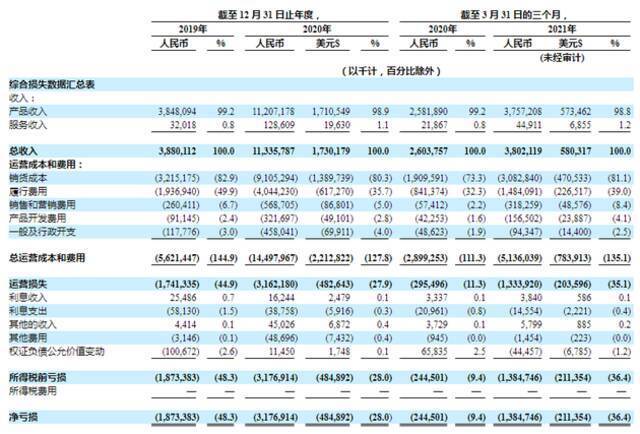 叮咚买菜第一季度GMV43.04亿元 月均交易用户人数达690万