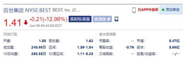 百世集团开盘大跌超7% 盘中一度跌至12.96%