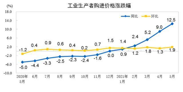 国家统计局：5月份工业生产者出厂价格同比上涨9.0% 环比上涨1.6%