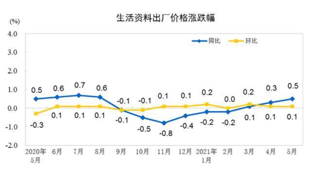 国家统计局：5月份工业生产者出厂价格同比上涨9.0% 环比上涨1.6%