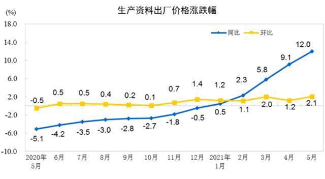 国家统计局：5月份工业生产者出厂价格同比上涨9.0% 环比上涨1.6%