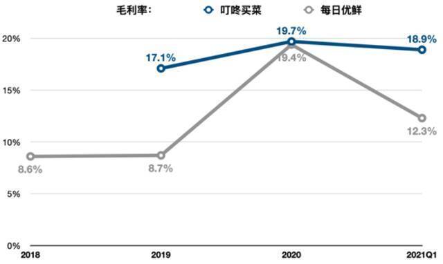 菜篮子烧钱大战：两年亏出116亿，叮咚、每日优鲜靠上市“续命”？