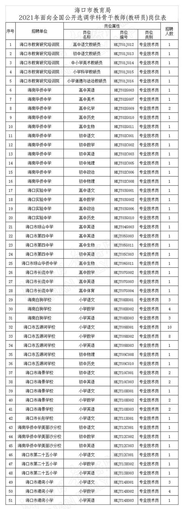 海口面向全国公开选调84名学科骨干教师（附岗位表）