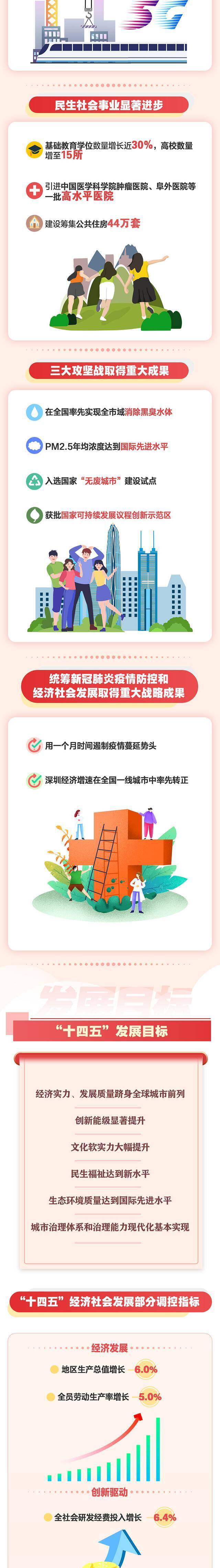 深圳“十四五”《规划纲要》发布