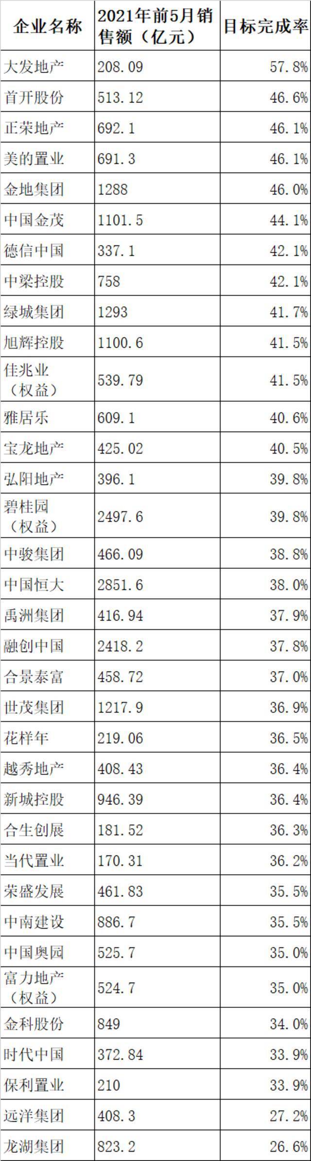 数据来源：房企公告、新京报记者统计。