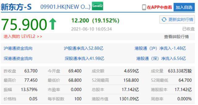 港股在线教育板块今日持续走高 新东方收盘涨超19%