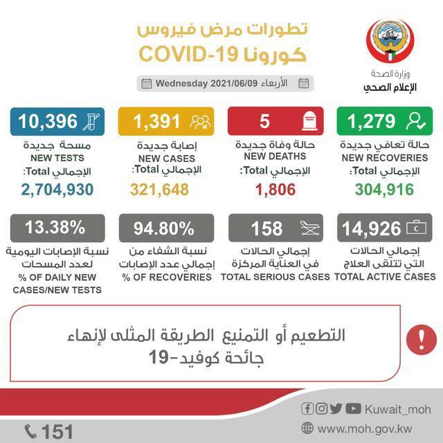 科威特新增1391例新冠肺炎确诊病例 累计确诊321648例