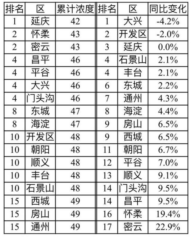 5月空气好爆了！北京空气质量创有监测记录以来单月最优