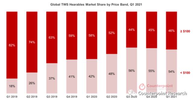 机构：TWS耳机销量2021年一季度同比增长44%
