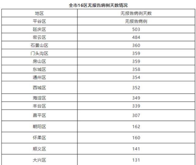 北京新增2例境外输入无症状感染者