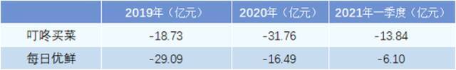 叮咚买菜、每日优鲜盈利情况数据来源：招股书