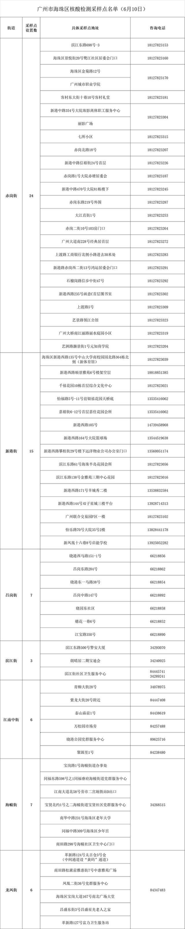 广州市海珠区：对赤岗、新港等13个街道辖区内全体居民进行全员核酸检测