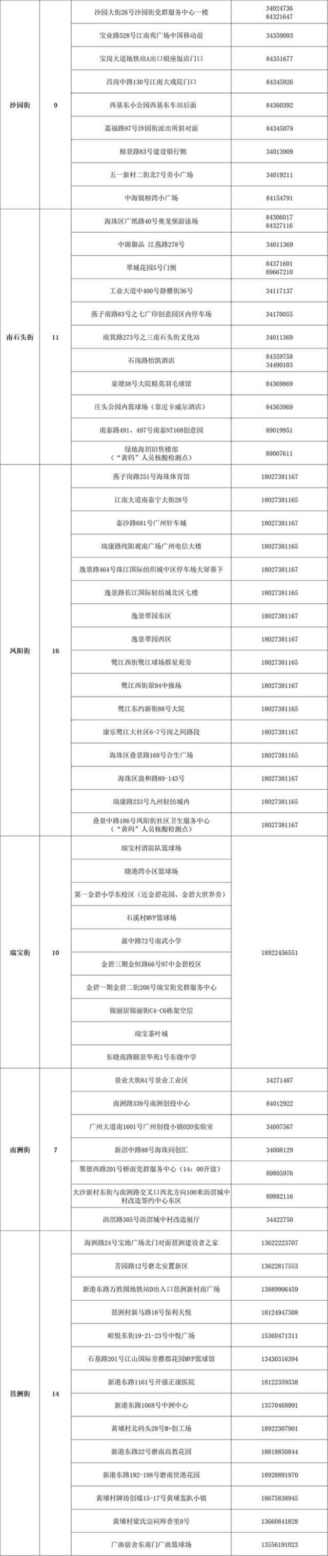 广州市海珠区：对赤岗、新港等13个街道辖区内全体居民进行全员核酸检测