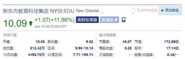 中概教育股大涨：新东方涨超11%