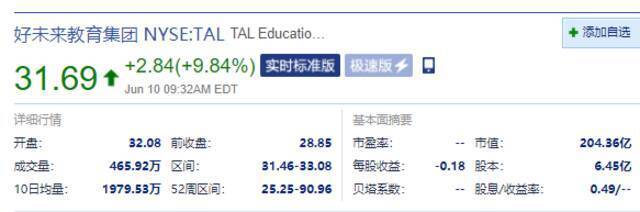 中概教育股大涨：新东方涨超11%