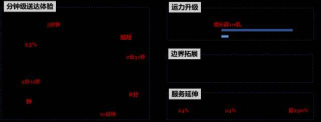 微距电商时代已来 达达联合京东发布即时消费行业报告