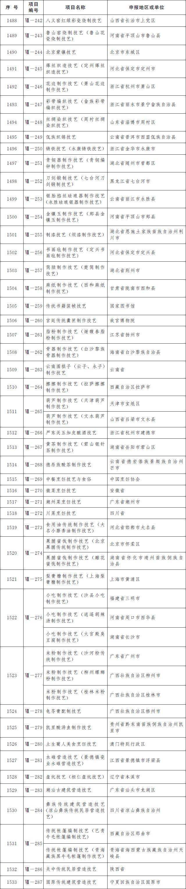 第五批国家级非遗名录公布：柳州螺蛳粉等上榜