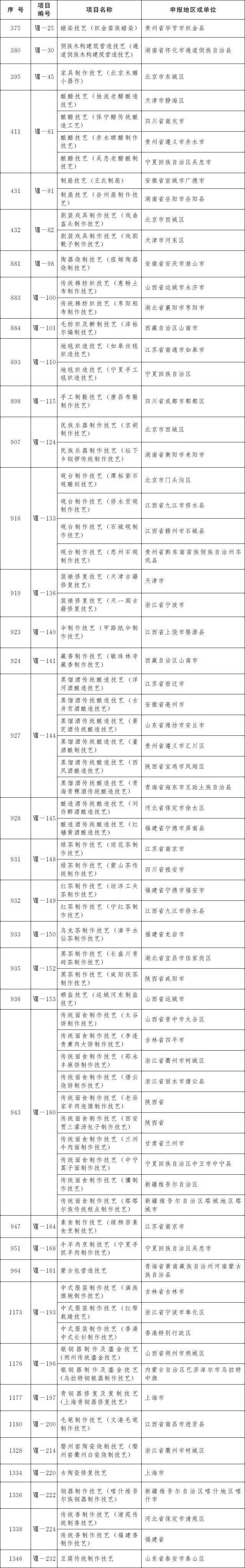 第五批国家级非遗名录公布：柳州螺蛳粉等上榜