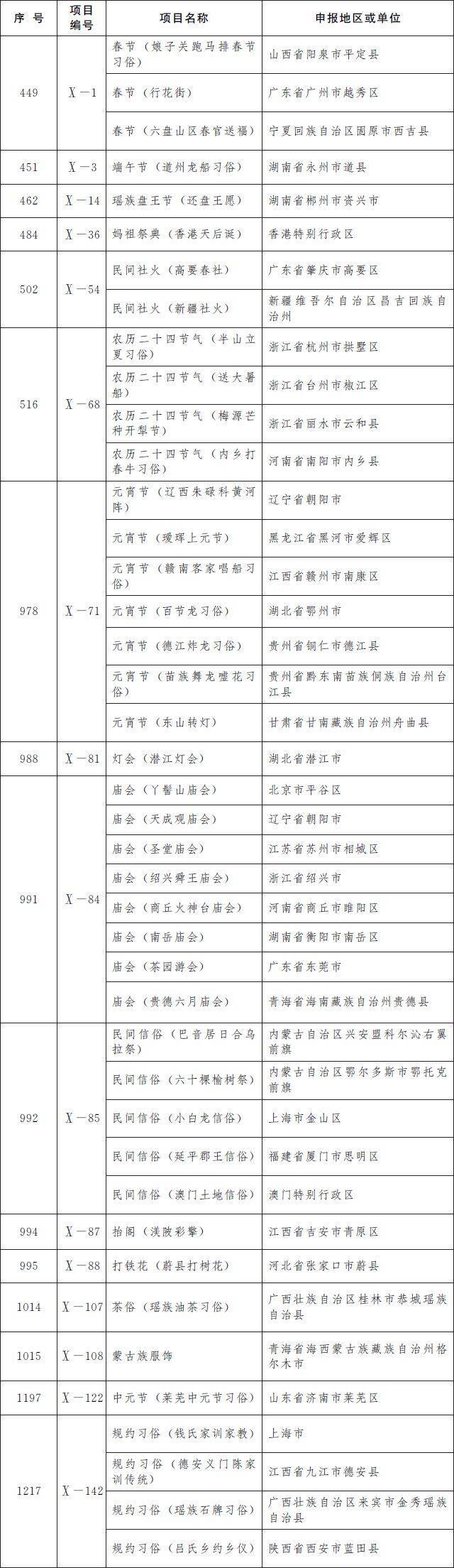 第五批国家级非遗名录公布：柳州螺蛳粉等上榜