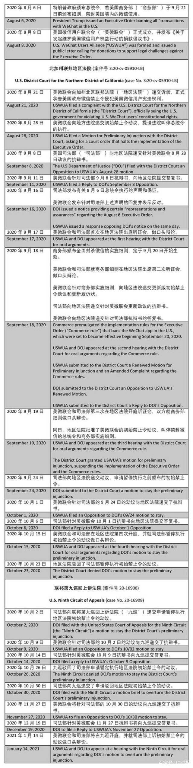 “我们赢了！” 僵持9个月 特朗普微信禁令终被撤回