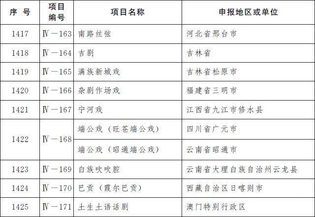 海南4个非遗项目入选！第五批国家级非物质文化遗产代表性项目名录公布→