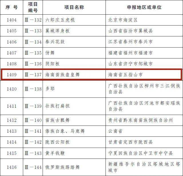 海南4个非遗项目入选！第五批国家级非物质文化遗产代表性项目名录公布→