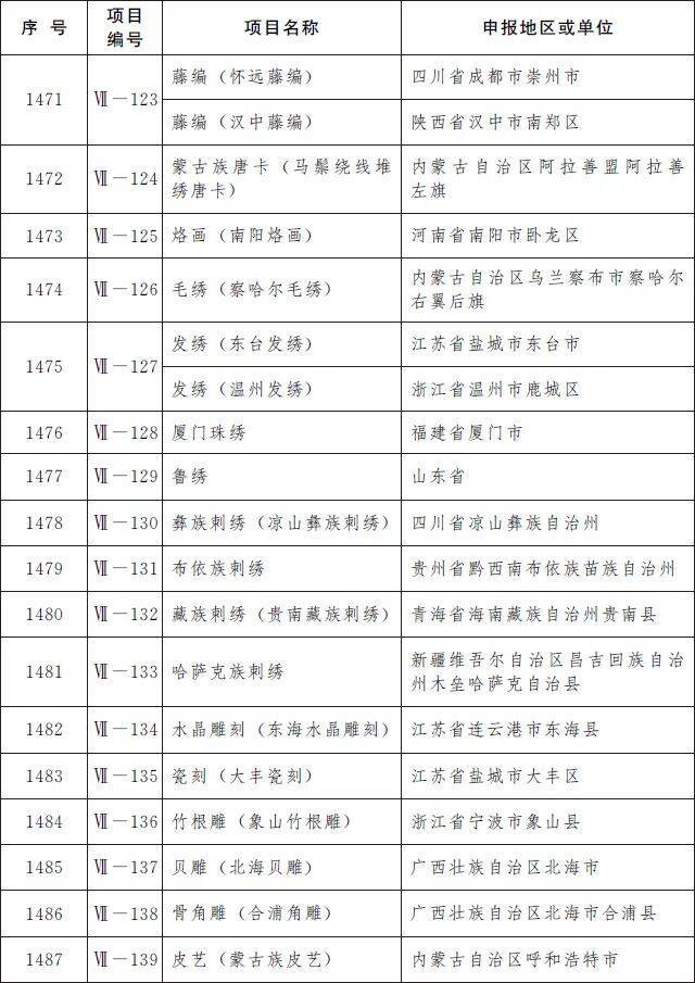 海南4个非遗项目入选！第五批国家级非物质文化遗产代表性项目名录公布→