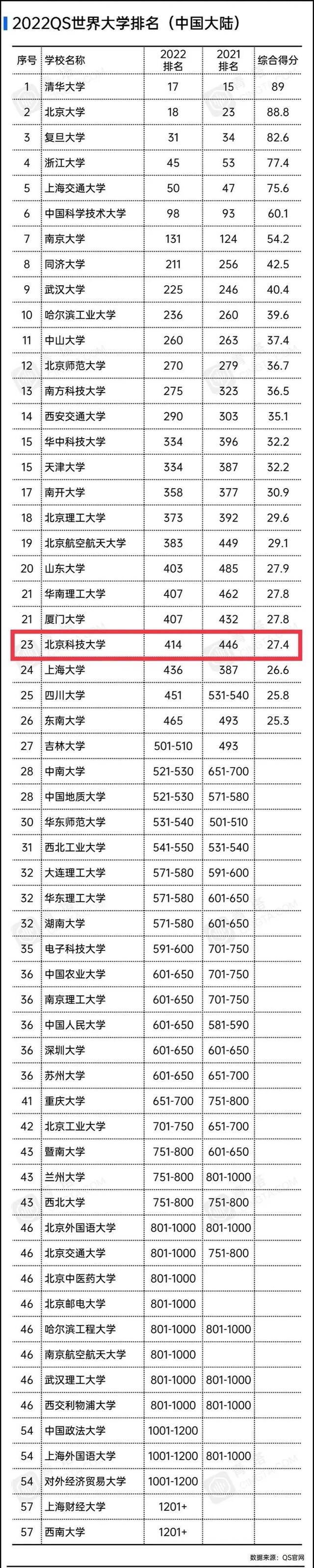 全球排名进步32位！北科大世界大学排名第414名！