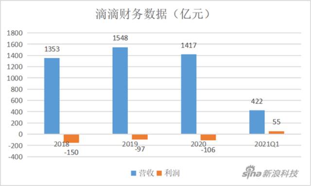 滴滴扭亏冲刺IPO 分拆橙心优选独立上市？