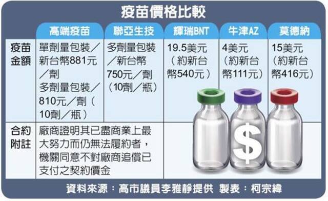 蓝营议员爆料：台湾自产“高端”疫苗每剂881元新台币，是AZ疫苗8倍