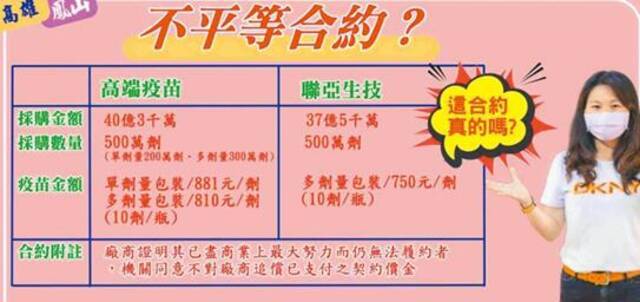 蓝营议员爆料：台湾自产“高端”疫苗每剂881元新台币，是AZ疫苗8倍