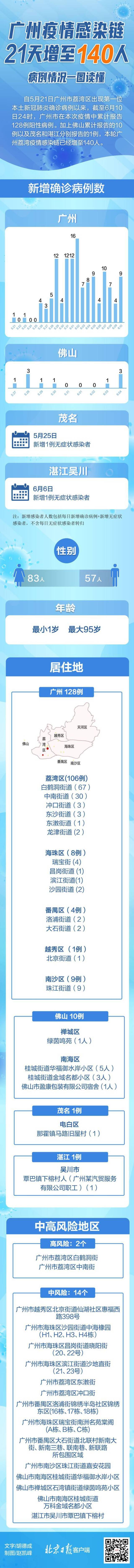 广州疫情感染链21天增至140人，病例情况一图读懂