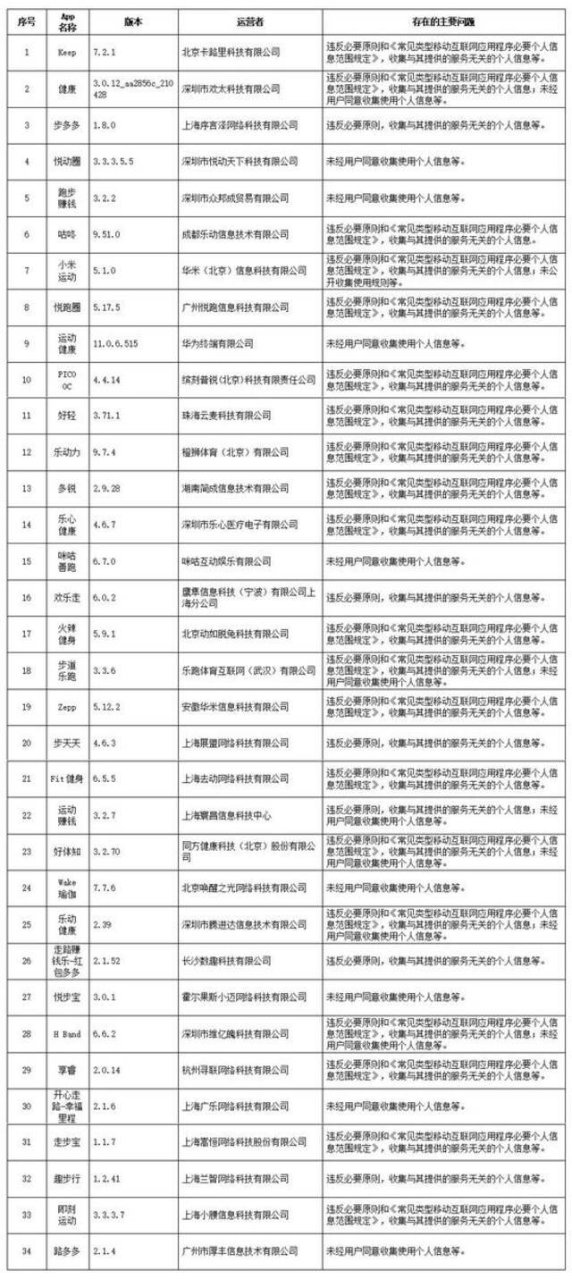 违法违规收集使用个人信息！Keep等129款App被通报