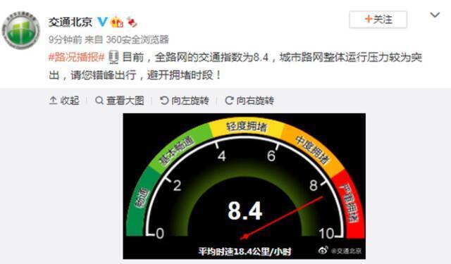 严重拥堵！北京目前全路网的交通指数为8.4