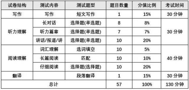 几点开考？流程是啥？…别问了！四六级考试攻略来了！