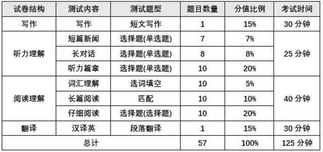 几点开考？流程是啥？…别问了！四六级考试攻略来了！