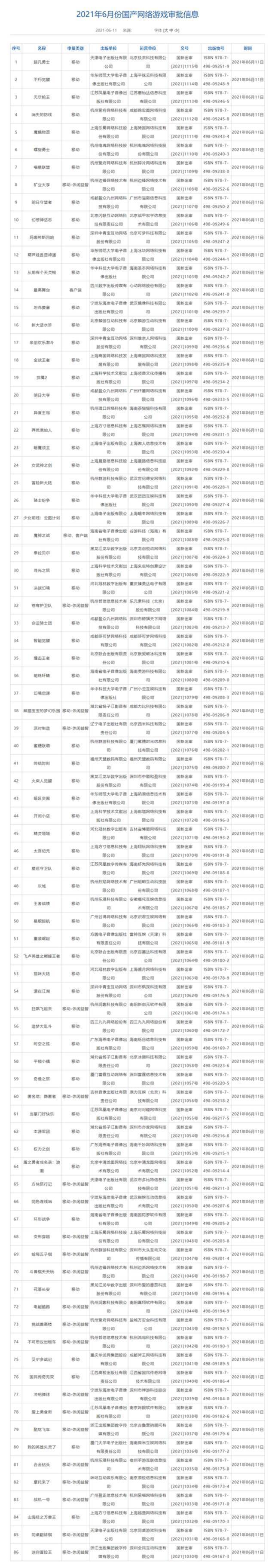 国家新闻出版署公布6月国产网络游戏审批信息 86款游戏在列