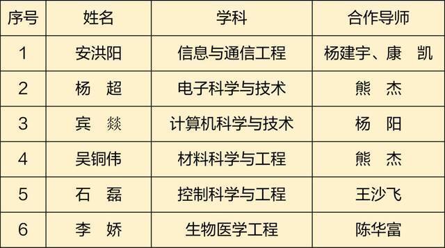 祝贺！电子科大6人入选2021年度“博士后创新人才支持计划”