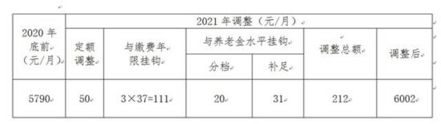 一文看懂！事关工资、养老金等，北京集中上调这些社保待遇标准