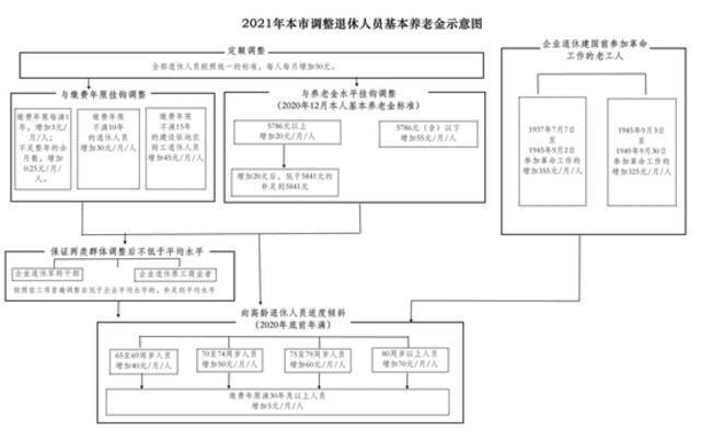 一文看懂！事关工资、养老金等，北京集中上调这些社保待遇标准