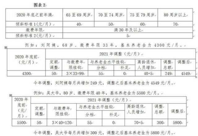 一文看懂！事关工资、养老金等，北京集中上调这些社保待遇标准