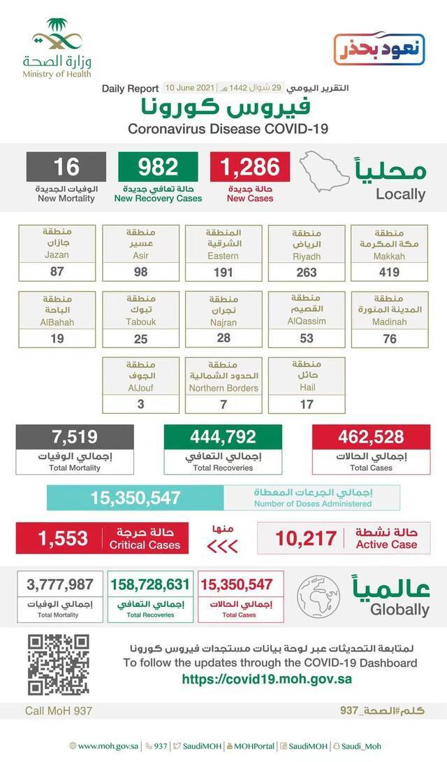 沙特新增新冠肺炎确诊病例1286例 累计确诊462528例