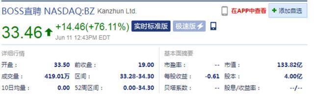 BOSS直聘正式登陆纳斯达克：首日开涨70% 市值约133.8亿美元