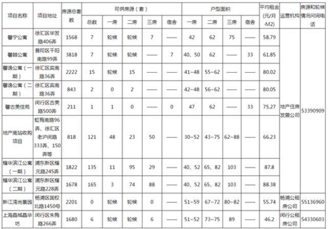 不限户籍！上海一大批公租房来了，抓紧！