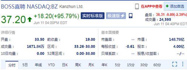 BOSS直聘上市首日股价大涨95.7% 市值达148亿美元