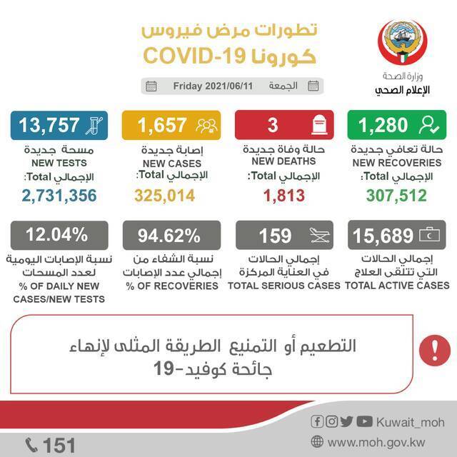 科威特新增新冠肺炎确诊病例1657例 累计确诊325014例