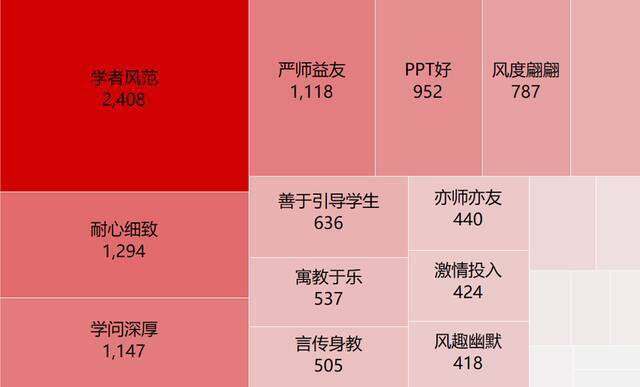 北林大课程标签，你知道吗？