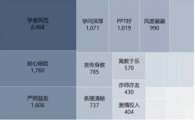 北林大课程标签，你知道吗？