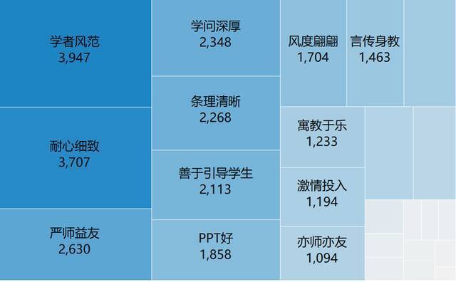 北林大课程标签，你知道吗？